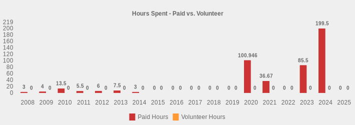 Hours Spent - Paid vs. Volunteer (Paid Hours:2008=3,2009=4,2010=13.5,2011=5.5,2012=6,2013=7.5,2014=3,2015=0,2016=0,2017=0,2018=0,2019=0,2020=100.946,2021=36.67,2022=0,2023=85.5,2024=199.5,2025=0|Volunteer Hours:2008=0,2009=0,2010=0,2011=0,2012=0,2013=0,2014=0,2015=0,2016=0,2017=0,2018=0,2019=0,2020=0,2021=0,2022=0,2023=0,2024=0,2025=0|)
